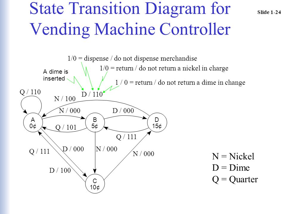 Generalized Transition Graph